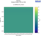 Time series of Global Ocean 15S to 15N Salinity vs depth
